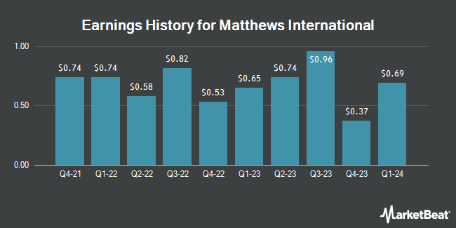 Earnings History for Matthews International (NASDAQ:MATW)