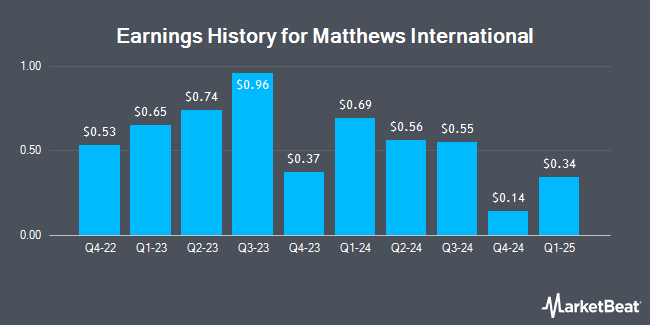 Earnings History for Matthews International (NASDAQ:MATW)