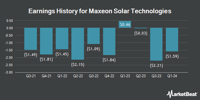 Earnings History for Maxeon Solar Technologies (NASDAQ:MAXN)