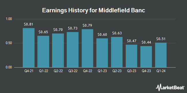 Earnings History for Middlefield Banc (NASDAQ:MBCN)