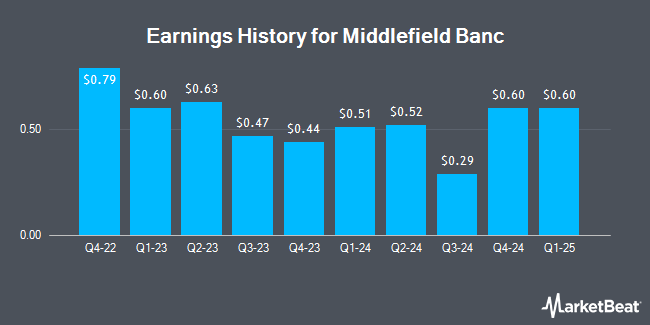 Earnings History for Middlefield Banc (NASDAQ:MBCN)