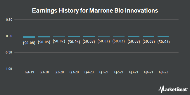 Earnings History for Marrone Bio Innovations (NASDAQ:MBII)