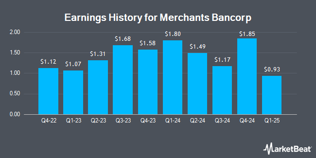 Earnings History for Merchants Bancorp (NASDAQ:MBIN)