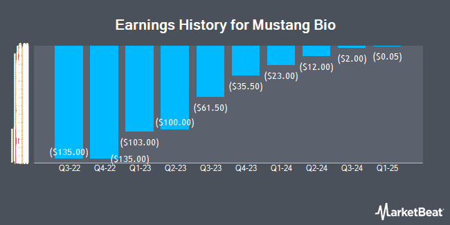 Earnings History for Mustang Bio (NASDAQ:MBIO)