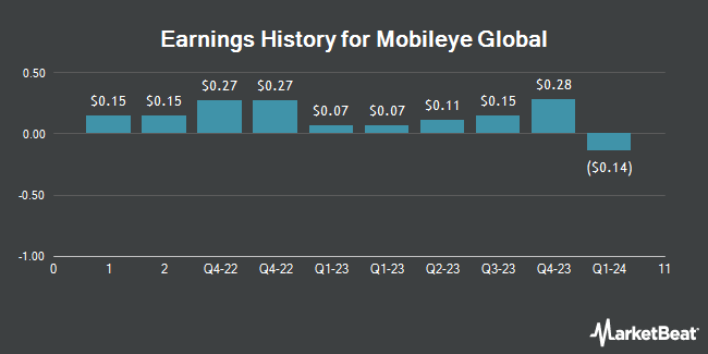 Earnings History for Mobileye Global (NASDAQ:MBLY)