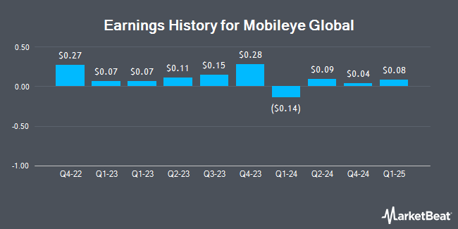 Earnings History for Mobileye Global (NASDAQ:MBLY)