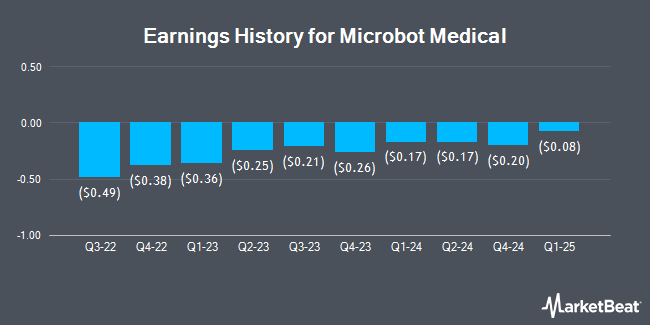 Earnings History for Microbot Medical (NASDAQ:MBOT)