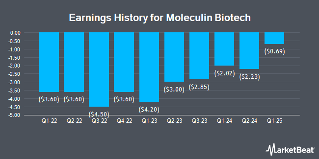 Earnings History for Moleculin Biotech (NASDAQ:MBRX)