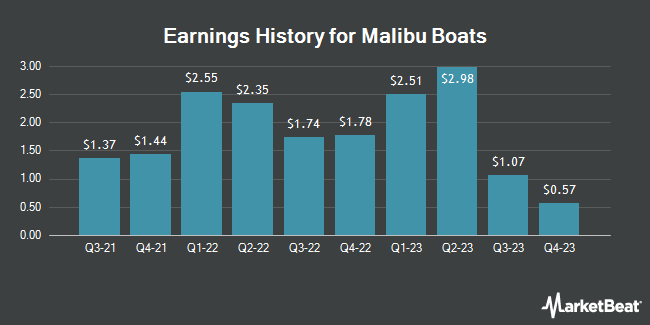 Earnings History for Malibu Boats (NASDAQ:MBUU)