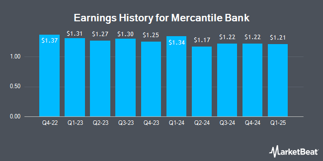 Earnings History for Mercantile Bank (NASDAQ:MBWM)