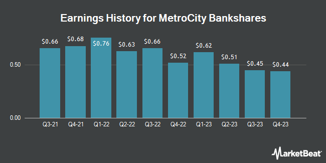 Earnings History for MetroCity Bankshares (NASDAQ:MCBS)