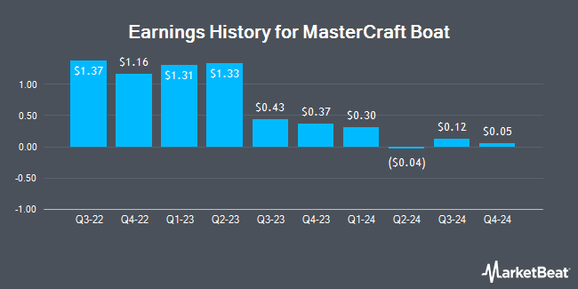 Earnings History for MasterCraft Boat (NASDAQ:MCFT)