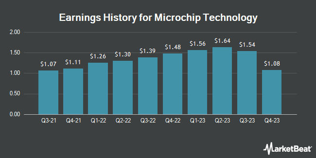 Earnings History for Microchip Technology (NASDAQ:MCHP)