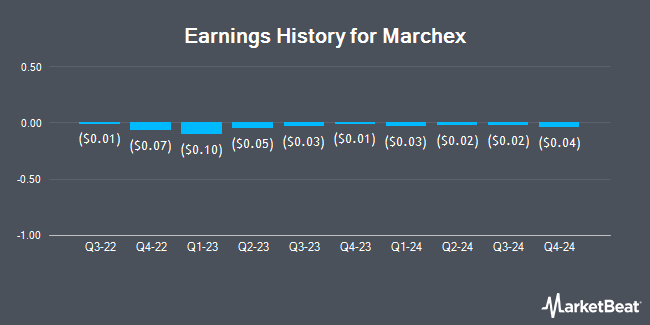 Earnings History for Marchex (NASDAQ:MCHX)