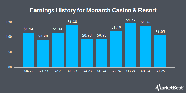 Earnings History for Monarch Casino & Resort (NASDAQ:MCRI)