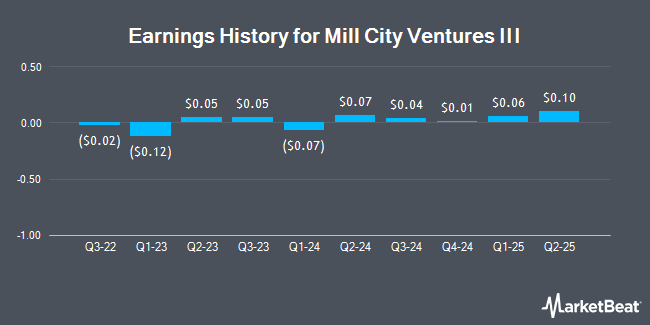 Earnings History for Mill City Ventures III (NASDAQ:MCVT)