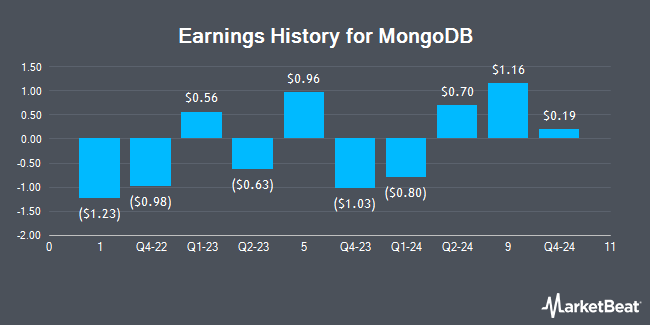 Earnings History for MongoDB (NASDAQ:MDB)