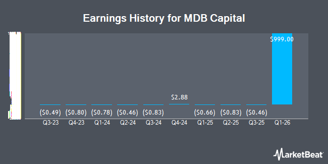 Earnings History for MDB Capital (NASDAQ:MDBH)