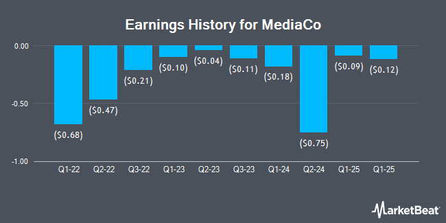 Earnings History for MediaCo (NASDAQ:MDIA)