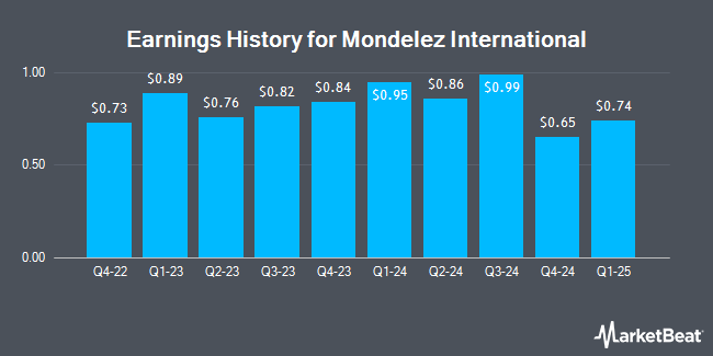 Earnings History for Mondelez International (NASDAQ:MDLZ)