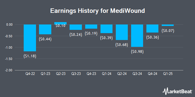 Earnings History for MediWound (NASDAQ:MDWD)