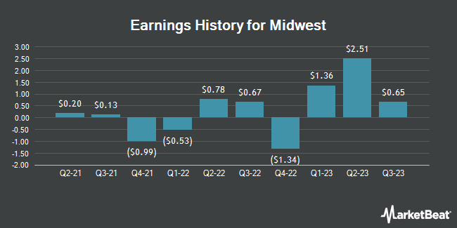 Earnings History for Midwest (NASDAQ:MDWT)