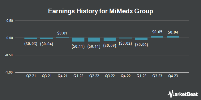 Earnings History for MiMedx Group (NASDAQ:MDXG)