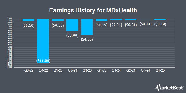 Earnings History for MDxHealth (NASDAQ:MDXH)