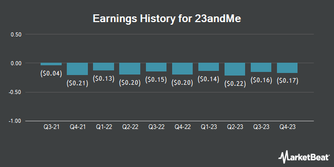Earnings History for 23andMe (NASDAQ:ME)
