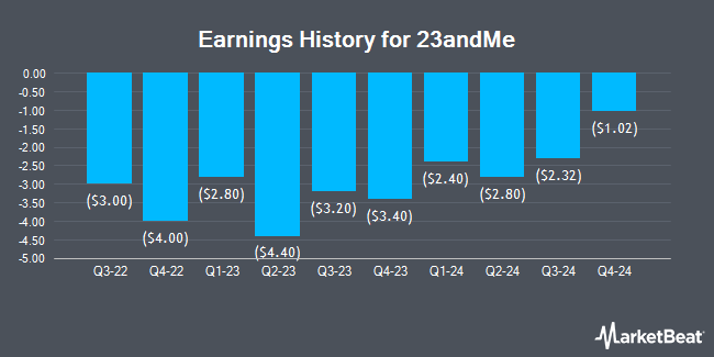 Earnings History for 23andMe (NASDAQ:ME)