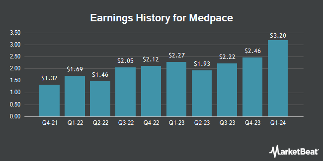 Earnings History for Medpace (NASDAQ:MEDP)