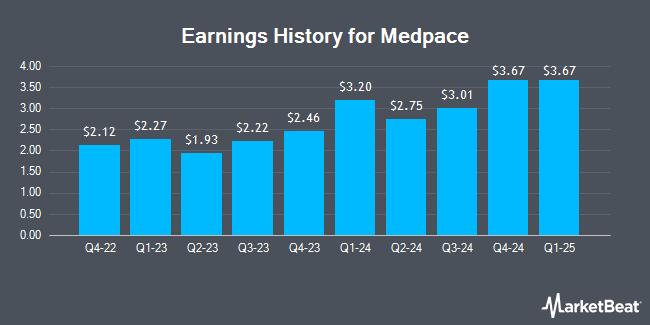 Earnings History for Medpace (NASDAQ:MEDP)