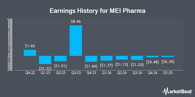 Earnings History for MEI Pharma (NASDAQ:MEIP)