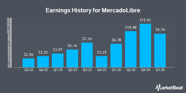 Earnings History for MercadoLibre (NASDAQ:MELI)