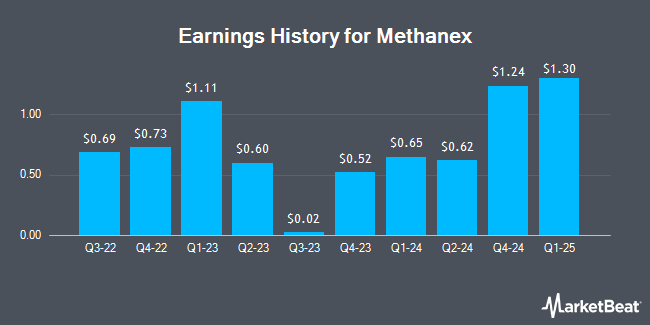 Earnings History for Methanex (NASDAQ:MEOH)