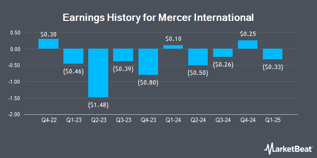 Earnings History for Mercer International (NASDAQ:MERC)