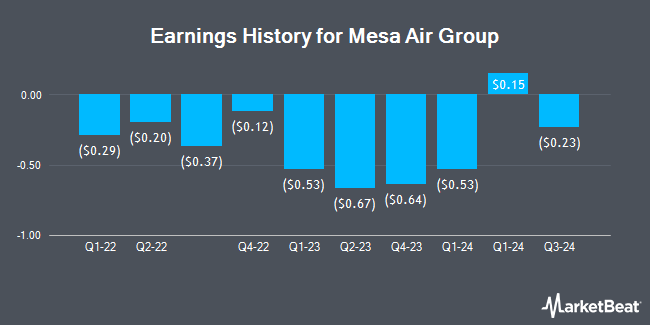 Mesa Air Group (NASDAQ:MESA) earnings history