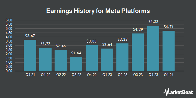 Earnings History for Meta Platforms (NASDAQ:META)