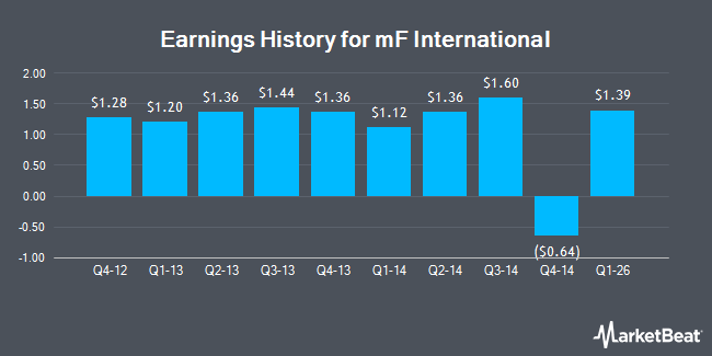 Earnings History for mF International (NASDAQ:MFI)