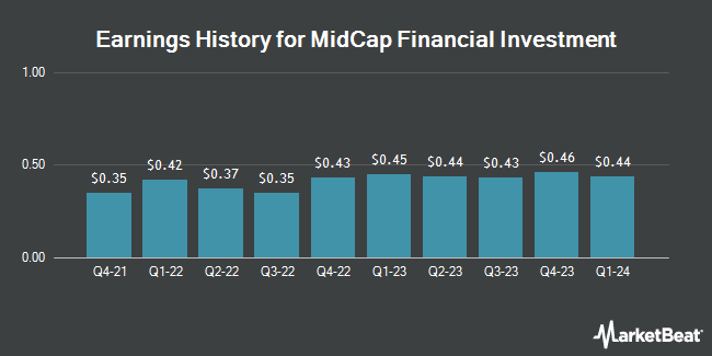 Earnings History for MidCap Financial Investment (NASDAQ:MFIC)