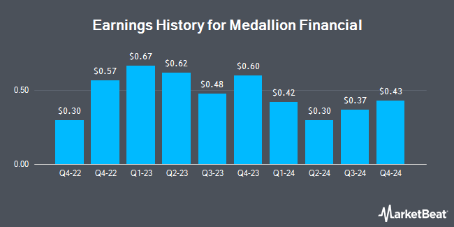 Earnings History for Medallion Financial (NASDAQ:MFIN)