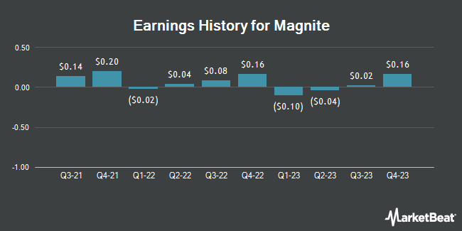 Earnings History for Magnite (NASDAQ:MGNI)