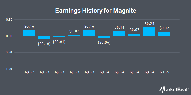 Earnings History for Magnite (NASDAQ:MGNI)