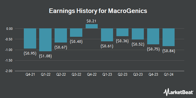 Earnings History for MacroGenics (NASDAQ:MGNX)