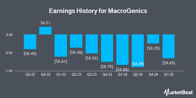 Earnings History for MacroGenics (NASDAQ:MGNX)