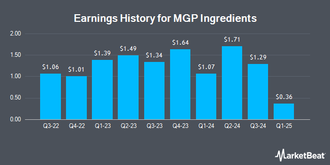 Earnings History for MGP Ingredients (NASDAQ:MGPI)