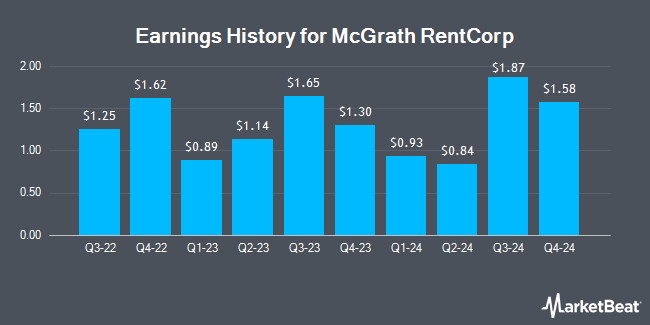 Earnings History for McGrath RentCorp (NASDAQ:MGRC)