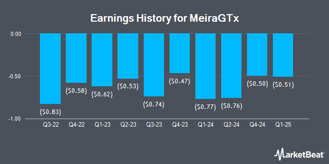 Earnings History for MeiraGTx (NASDAQ:MGTX)