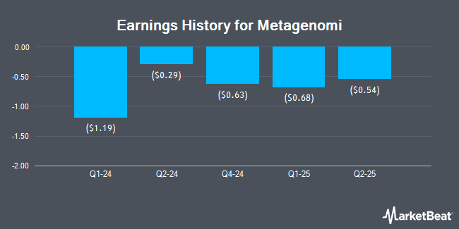 Earnings History for Metagenomi (NASDAQ:MGX)