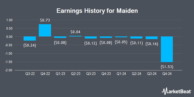 Earnings History for Maiden (NASDAQ:MHLD)